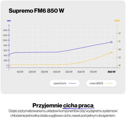 Zasilacz ENDORFY Supremo FM6 Gold 850W PCIE5 80Plus Gold