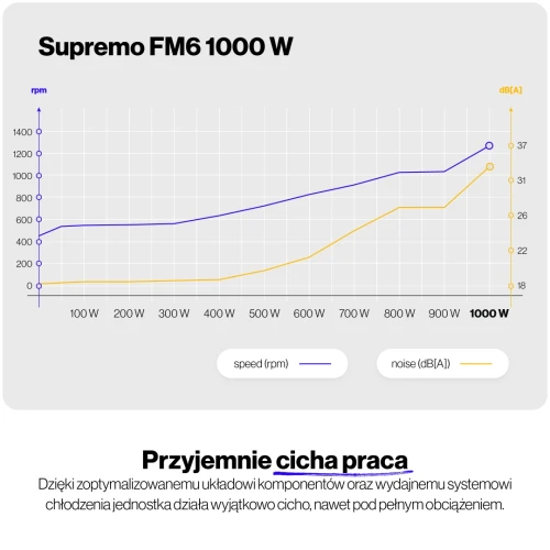 Zasilacz ENDORFY Supremo FM6 Gold 1000W PCIE5 80Plus Gold