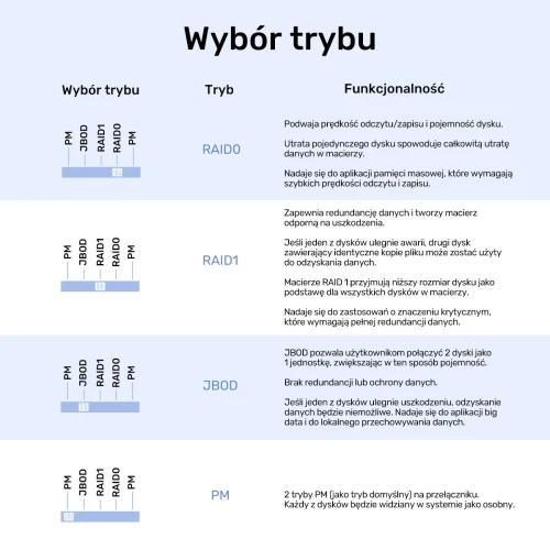 Obudowa RAID do dysku Unitek S1308C01-EU SATA 2.5''/3.5'' USB-C 10Gb/s