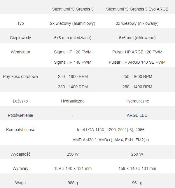 Najlepszy cooler SilentiumPC ulepszony - oto nowa wersja chłodzenia Grandis 3!