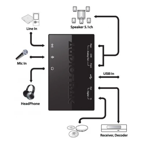 Karta dźwiękowa Audiotrak Maya U5 USB DAC